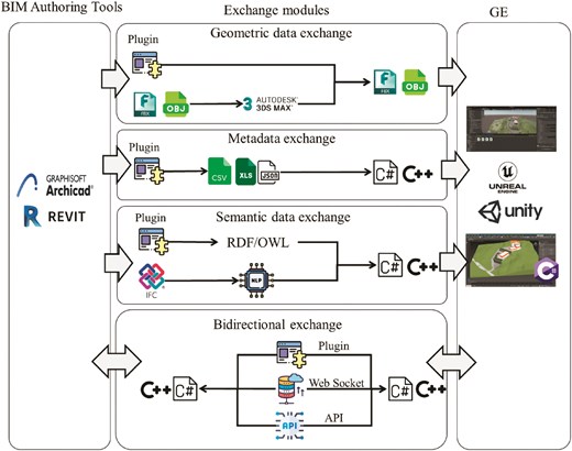 Pipeline for data exchange between BIM authoring tools and GEs.
