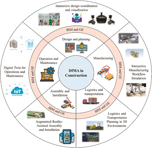 Research opportunities of BIM–GE integration across DfMA stages in modular construction.