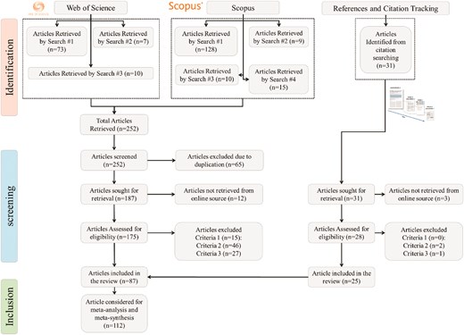 Process flow for systematic literature review.