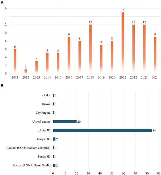 (A) Yearly distribution of selected publications, and (B) GE usage in various research cases.