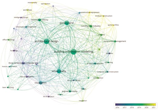 Time-based keywords co-occurrence analysis (created by author with VOS viewer).