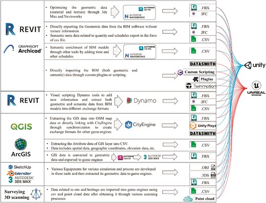 Generic pipeline for the interoperability between BIM and GEs.