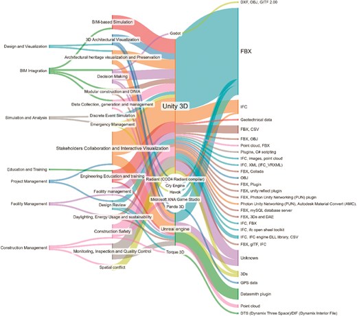 Relationships of AEC domains, GE, and exchange formats.