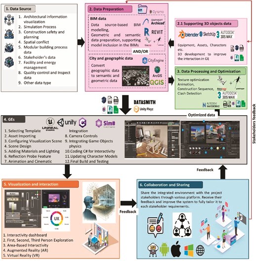 Generic framework for integrating BIM with GE.