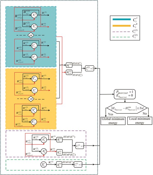 Schematic diagram of DHNN–BR2SAT.