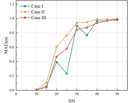 ${\rm {MAE}}_{{\rm {test}}}$ for different DHNN–BR2SAT models.
