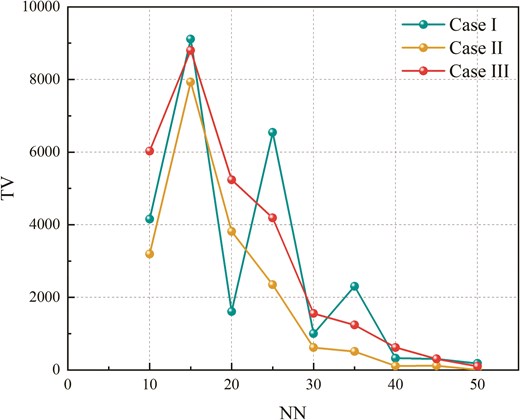 ${\rm {TV}}$ for different DHNN–BR2SAT models.