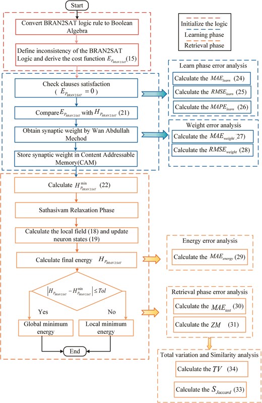 Flowchart of DHNN–BR2SAT.