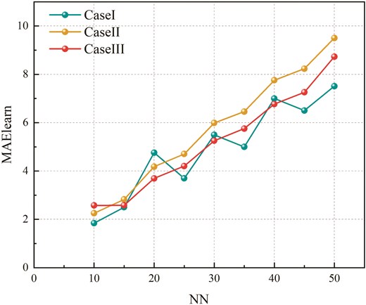 ${\rm {MAE}}_{{\rm {learn}}}$ for different DHNN–BR2SAT models.