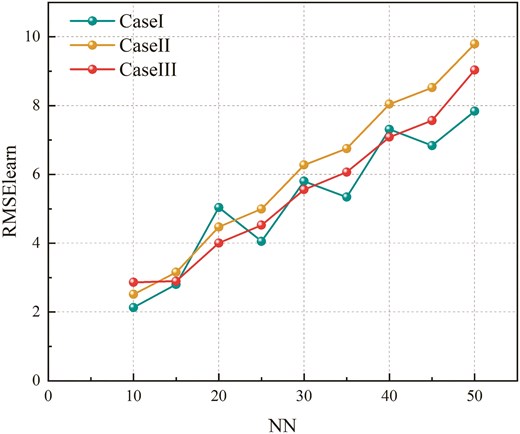 ${\rm {RMSE}}_{{\rm {learn}}}$ for different DHNN–BR2SAT models.