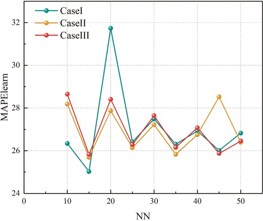 ${\rm {MAPE}}_{{\rm {learn}}}$ for different DHNN–BR2SAT models.