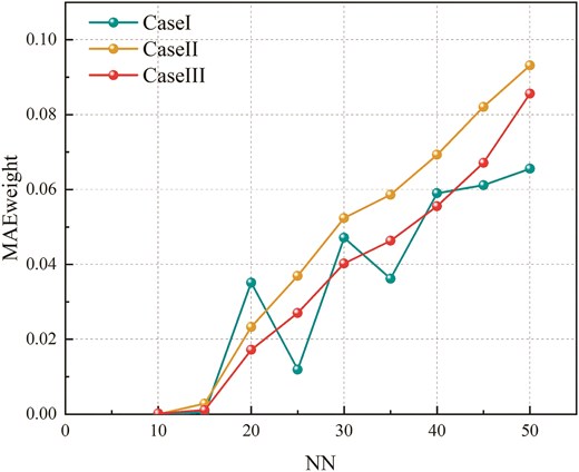 ${\rm {MAE}}_{{\rm {weight}}}$ for different DHNN–BR2SAT models.