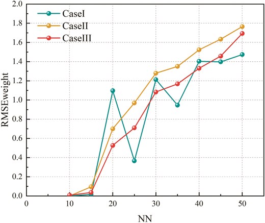 ${\rm {RMSE}}_{{\rm {weight}}}$ for different DHNN–BR2SAT models.