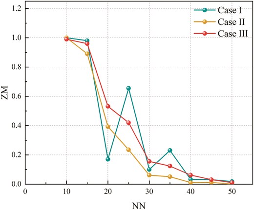 ${\rm {ZM}}$ for different DHNN–BR2SAT models.