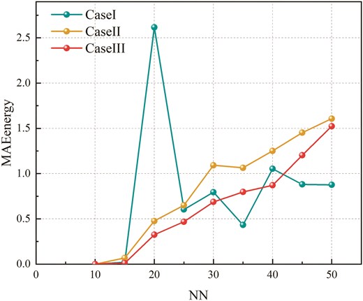 ${\rm {MAE}}_{{\rm {energy}}}$ for different DHNN–BR2SAT models.