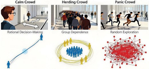 Three-panel illustration mapping crowd behaviors to search strategies: Calm Crowd (rational decision-making with smooth trajectory equation), Herding Crowd (group dependence with circular orbit equation), and Panic Crowd (random exploration with dense network graph equation).