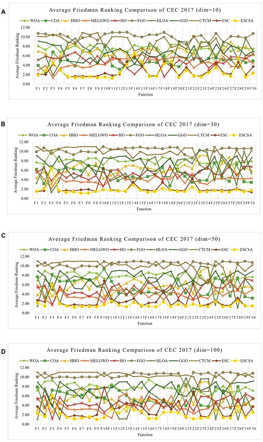 Four line plots showing the average Friedman rankings of 11 algorithms across 30 CEC 2017 functions for dimensions 10, 30, 50, and 100, with ESCSA (yellow) consistently achieving the best (lowest) rank.