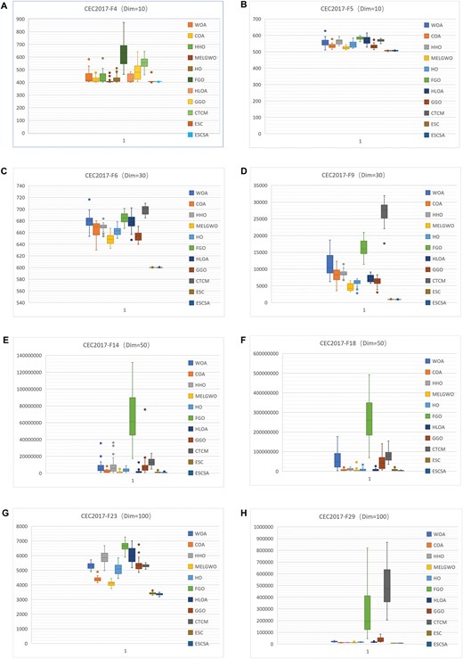 Eight boxplot subplots for representative CEC 2017 functions, showing distribution of results from 30 independent runs for each of 11 algorithms. ESCSA (blue) exhibits the lowest median and smallest variance.