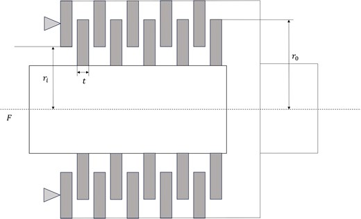 Schematic diagram of a multi-disc clutch showing inner radius (ri), outer radius (r0), disc thickness (t), and applied force (F), with interleaved friction plates arranged on a central shaft.