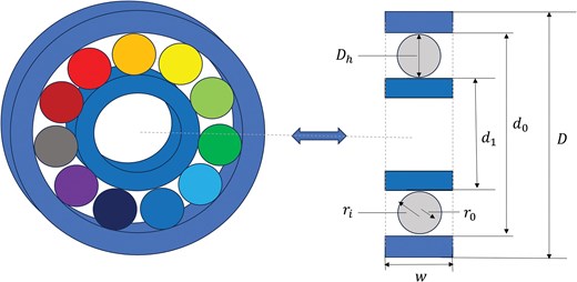 Two-view diagram of a rolling element bearing: cross-section showing colored ball bearings between inner and outer races (left), and schematic with design variables Dh, D, d0, d1, ri, r0, and width w (right).