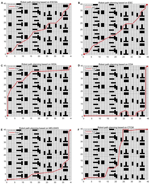 Six subplots showing robot path planning results on a 40 times 40 grid map with scattered black obstacles. Each subplot displays a red path from start (bottom-left) to goal (top-right) generated by: (A) ESCSA, (B) ESC, (C) WOA, (D) COA, (E) MELGWO, (F) CTCM.