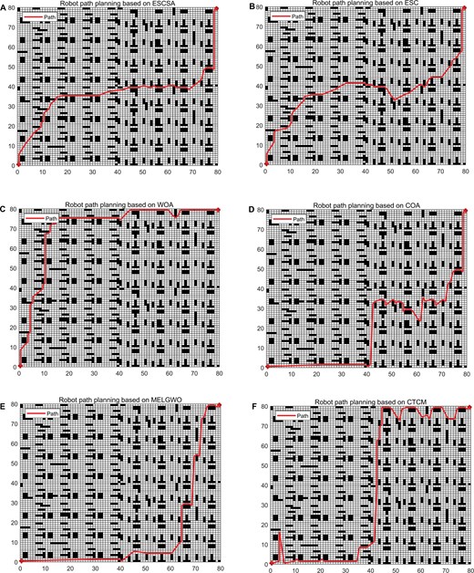 Six subplots showing robot path planning results on an 80 times 80 grid map with scattered black obstacles. Each subplot displays a red path from start (bottom-left) to goal (top-right) generated by: (A) ESCSA, (B) ESC, (C) WOA, (D) COA, (E) MELGWO, (F) CTCM.