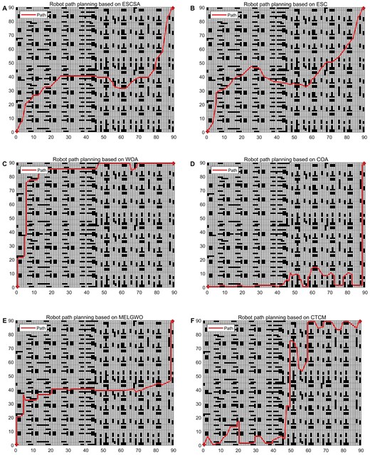 Six subplots showing robot path planning results on a 90 times 90 grid map with scattered black obstacles. Each subplot displays a red path from start (bottom-left) to goal (top-right) generated by: (A) ESCSA, (B) ESC, (C) WOA, (D) COA, (E) MELGWO, (F) CTCM.