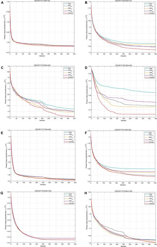 Eight subplots (A-H) showing average convergence curves of ESCSA variants on CEC 2017 functions across dimensions 10, 30, 50, and 100, comparing the contribution of each individual improvement strategy.