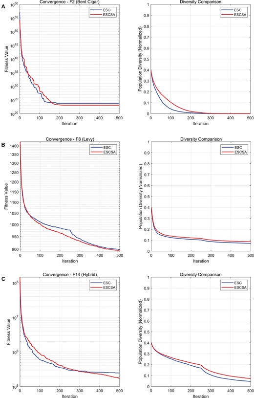 Three pairs of plots for functions F2, F8, and F14. Left column: convergence curves on semi-log scale. Right column: population diversity curves on linear scale. ESCSA (red) maintains higher diversity than ESC throughout the search process.