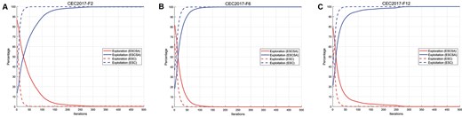 Three subplots comparing exploration and exploitation ratios of ESCSA versus original ESC across unimodal, multimodal, and hybrid functions, showing ESCSA's balanced search behavior.