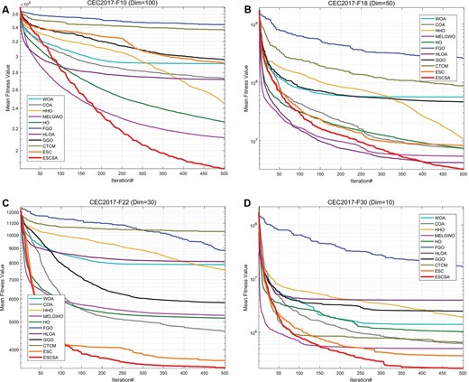Four subplots showing partial convergence accuracy results for representative CEC 2017 functions, comparing ESCSA against 10 competing algorithms on mean fitness value over 500 iterations.