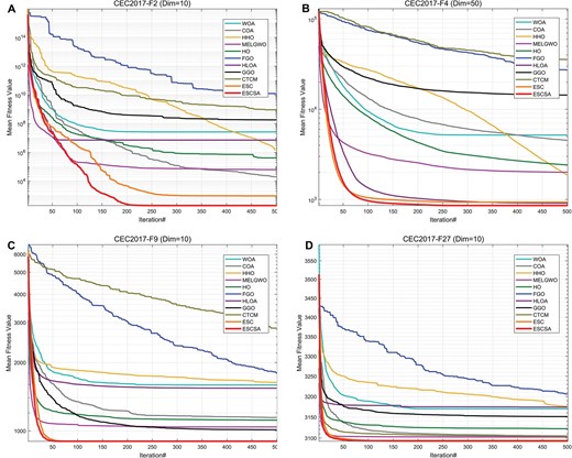 Four subplots showing partial convergence speed results for representative CEC 2017 functions, comparing ESCSA against 10 competing algorithms to demonstrate faster convergence rate.