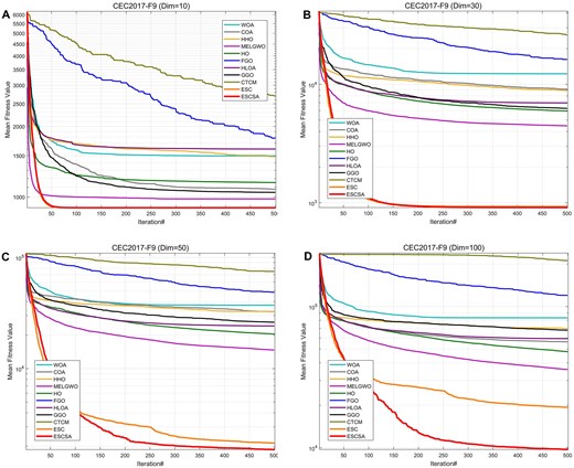 Four subplots comparing performance of 11 algorithms across dimensions 10, 30, 50, and 100 using the F9 function, showing ESCSA's consistent superiority across all dimension settings.