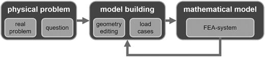 Model building process for FE analysis according to Vajna et al. (2018).