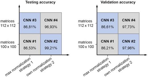 Testing and validation accuracy of the trained CNNs for different normalization strategies and matrix sizes.