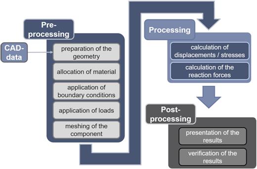 Simplified FE analysis process according to Vajna et al. (2018).