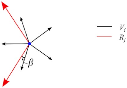 An example of finding the position that $\{ {{\bm{R}}_{\bm{j}}}\} $ best fits to $\{ {{\bm{V}}_{\bm{i}}}\} $ at a positive singularity.