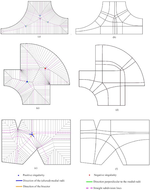 Block decomposition result of the MA-based method: (a), (c), and (e) show the medial radii, singularities, and straight subdivision lines of examples 1, 2, and 3, respectively; (b), (d), and (f) show the decomposition of examples 1, 2, and 3 with smoothed lines, respectively.