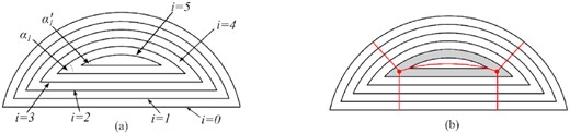 Locate mesh singularities by inward offsetting the boundary: (a) the pattern of the inward offset; (b) singularities identified in the subregion between ${{\bm{R}}_4}$ and ${{\bm{R}}_5}$ (shown as shaded).