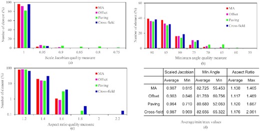 Mesh quality measurement for example 1: (a) the scaled Jacobian quality; (b) the minimum angle quality; (c) the aspect ratio quality; (d) the average/min/max values of the above three quality measures.