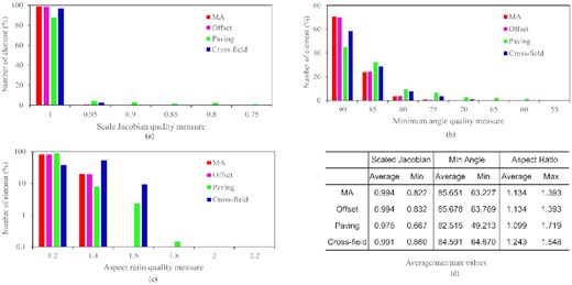 Mesh quality measurement for example 2: (a) the scaled Jacobian quality; (b) the minimum angle quality; (c) the aspect ratio quality; (d) the average/min/max values of the above three quality measures.