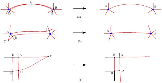 Treatment of degenerate triangular block from the partition lines: (a) and (b): examples of removing the degenerated blocks; (c) an example where the removal of the degenerated block is not possible, and a partial block is created.