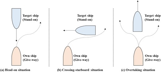 COLREGs for each encountering situation of two ships.