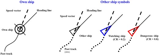 Symbols for the own ship and other ships.