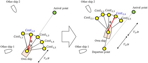 Generation of the route using the isometric-based greedy algorithm.