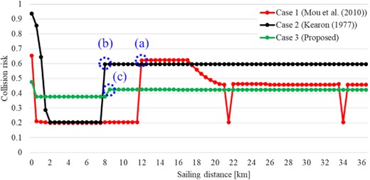 History of the CR value of each case in Scenario A.