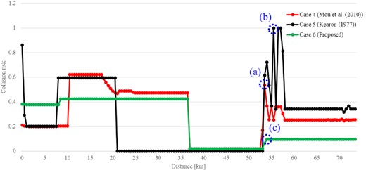 History of the CR value of each case in Scenario B.