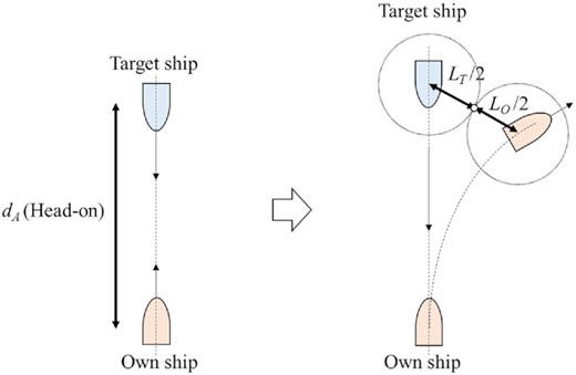 Definition of the ship domain in the head-on situation.