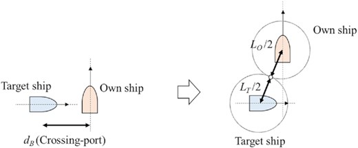 Definition of the ship domain in the crossing-port situation.