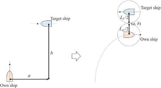 Collision avoidance in the crossing-starboard situation.